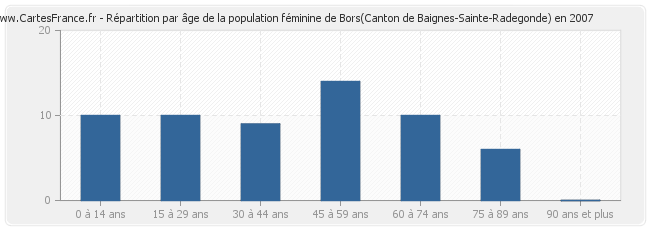 Répartition par âge de la population féminine de Bors(Canton de Baignes-Sainte-Radegonde) en 2007
